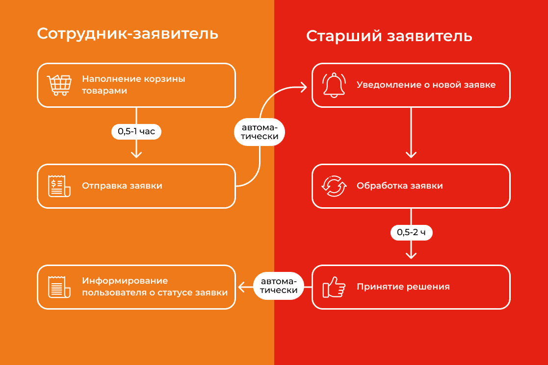 Один из этапов согласования заявки на закупку внутри компании.png